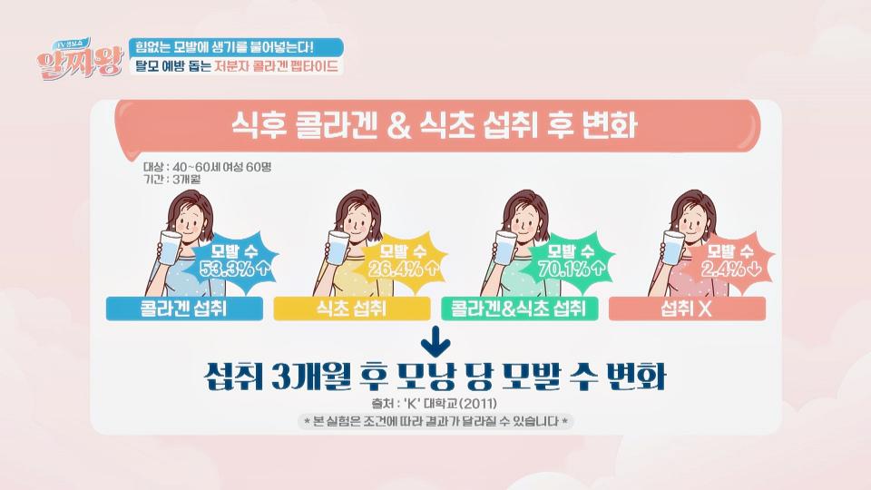 '저분자 콜라겐 펩타이드'로 힘없는 모발에 생기 불어넣자! | JTBC 231130 방송