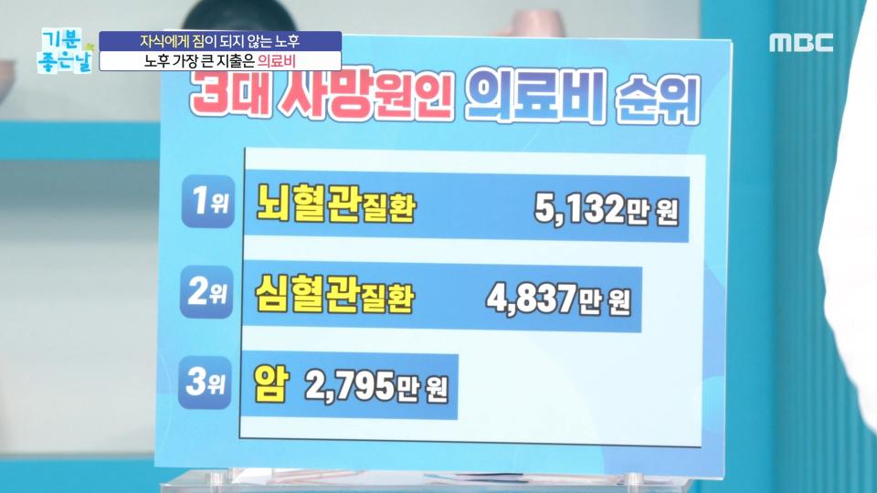 대한민국 3대 사망원인 의료비 순위!, MBC 240216 방송